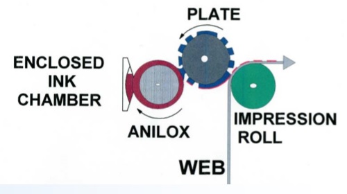 Flexography description. Buy and sell Euro Machinery